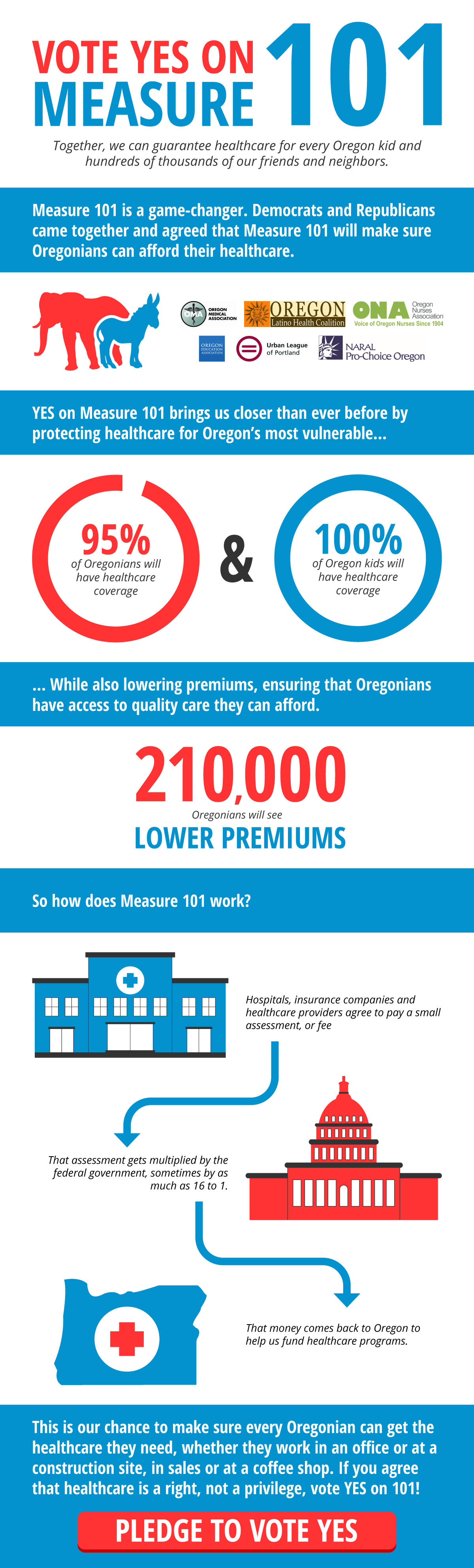 Vote YES on Measure 101